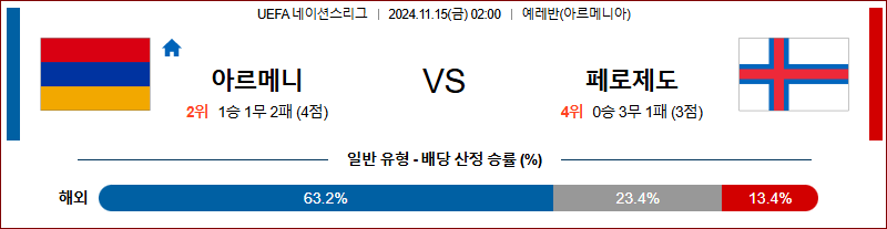 11월 15일 UEFA 네이션스리그 아르메니아 페로제도 해외축구분석 무료중계 스포츠분석