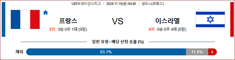 11월 15일 UEFA 네이션스리그 프랑스 이스라엘 해외축구분석 무료중계 스포츠분석