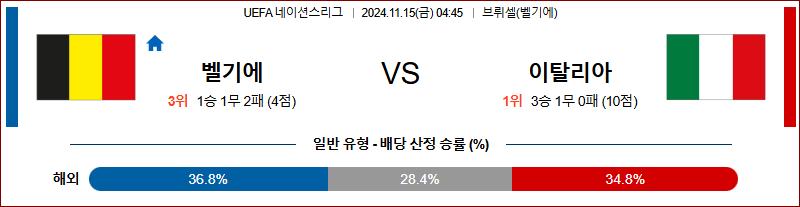 11월 15일 UEFA 네이션스리그 벨기에 이탈리아 해외축구분석 무료중계 스포츠분석