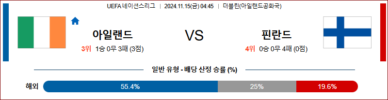 11월 15일 UEFA 네이션스리그 아일랜드 핀란드 해외축구분석 무료중계 스포츠분석