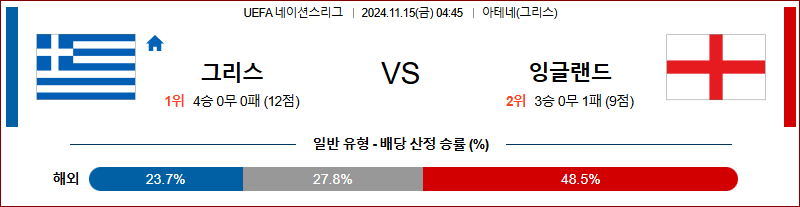 11월 15일 UEFA 네이션스리그 그리스 잉글랜드 해외축구분석 무료중계 스포츠분석