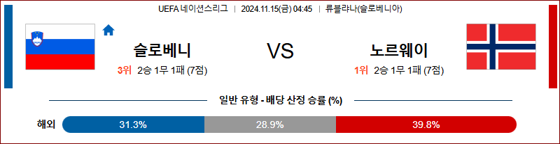 11월 15일 UEFA 네이션스리그 슬로베니아 노르웨이  해외축구분석 무료중계 스포츠분석