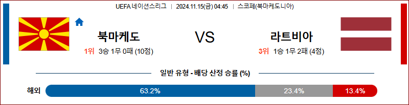 11월 15일 UEFA 네이션스리그 북마케도니아 라트비아 해외축구분석 무료중계 스포츠분석