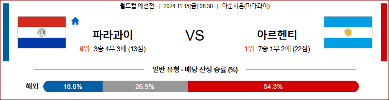 11월 15일 월드컵 예선전 파라과이 아르헨티나 해외축구분석 무료중계 스포츠분석