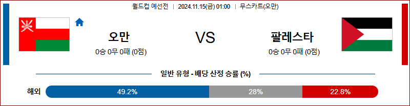 11월15일 월드컵 예선전 오만 팔레스타인 아시아축구분석 무료중계 스포츠분석