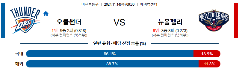 11월 14일 NBA 오클라호마 뉴올리언스 미국프로농구분석 무료중계 스포츠분석