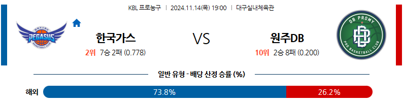 11월 14일 KBL 대구한국가스공사 원주DB 국내외농구분석 무료중계 스포츠분석