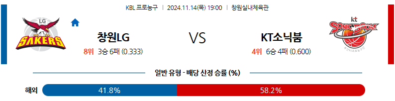 11월 14일 KBL 창원LG 수원KT 국내외농구분석 무료중계 스포츠분석