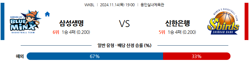 11월 14일 WKBL 삼성생명 신한은행 국내외농구분석 무료중계 스포츠분석