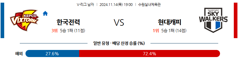 11월 14일 V-리그 한국전력 현대캐피탈 국내배구분석 무료중계 스포츠분석