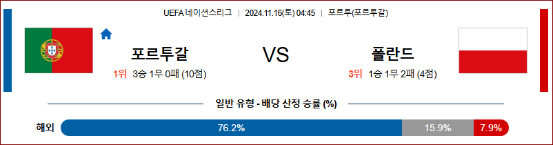 11월 16일 UEFA 네이션스리그 포르투갈 폴란드 해외축구분석 무료중계 스포츠분석