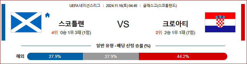 11월 16일 UEFA 네이션스리그 스코틀랜드 크로아티아 해외축구분석 무료중계 스포츠분석