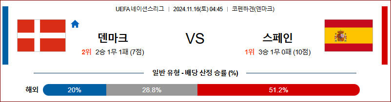 11월 16일 UEFA 네이션스리그 덴마크 스페인 해외축구분석 무료중계 스포츠분석