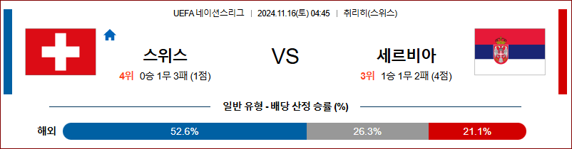 11월 16일 UEFA 네이션스리그 스위스 세르비아 해외축구분석 무료중계 스포츠분석