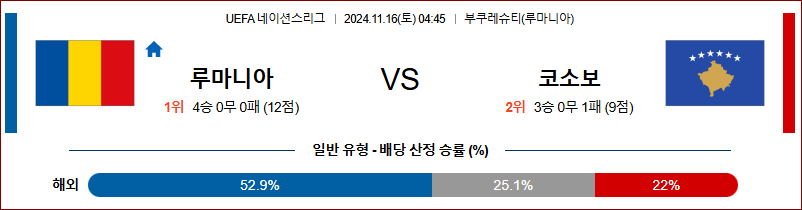 11월 16일 UEFA 네이션스리그 루마니아 코소보 해외축구분석 무료중계 스포츠분석