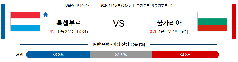 11월 16일 UEFA 네이션스리그 룩셈부르크 불가리아 해외축구분석 무료중계 스포츠분석