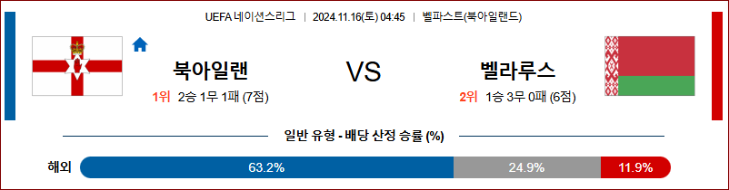 11월 16일 UEFA 네이션스리그 북아일랜드 벨라루스 해외축구분석 무료중계 스포츠분석