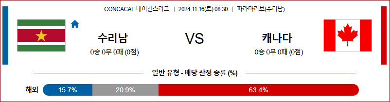 11월 16일 CON 네이션스리그 수리남 캐나다 해외축구분석 무료중계 스포츠분석