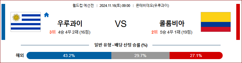 11월 16일 월드컵 예선전 우루과이 콜롬비아 해외축구분석 무료중계 스포츠분석