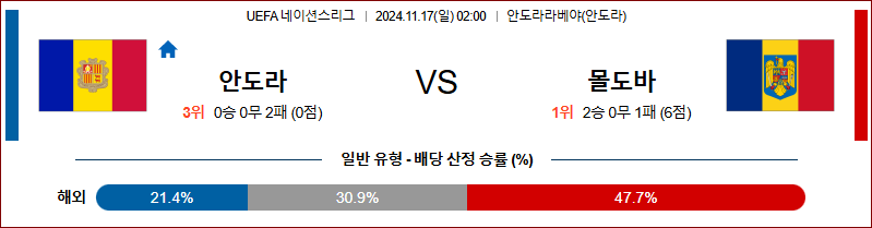 11월 17일 UEFA 네이션스리그 안도라 몰도바 해외축구분석 무료중계 스포츠분석