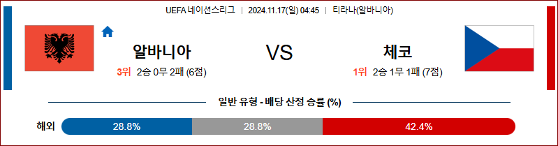 11월 17일 UEFA 네이션스리그 알바니아 체코 해외축구분석 무료중계 스포츠분석