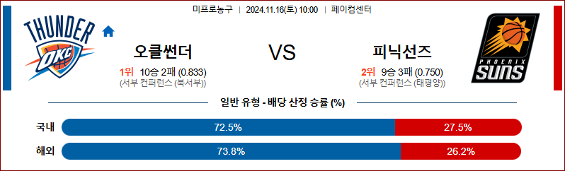 11월 16일 NBA 오클라호마 피닉스 미국프로농구분석 무료중계 스포츠분석