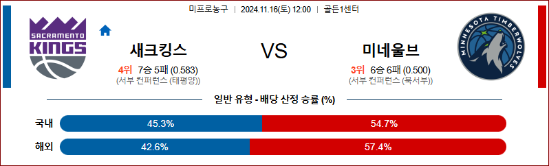 11월 16일 NBA 새크라멘토 미네소타  미국프로농구분석 무료중계 스포츠분석