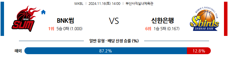 11월 16일 WKBL BNK썸 신한은행 국내외농구분석 무료중계 스포츠분석