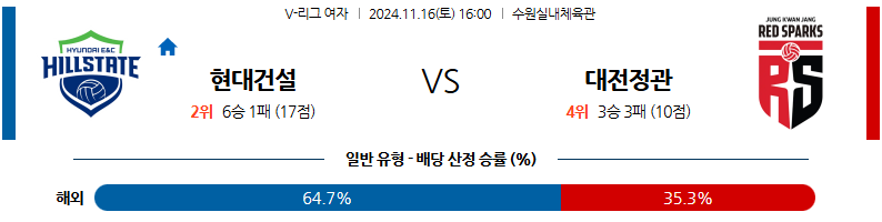 11월 16일 V-리그 (여) 현대건설 정관장 국내배구분석 무료중계 스포츠분석