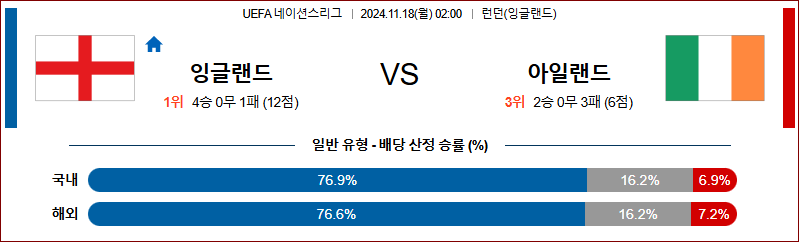 11월 18일 UEFA 네이션스리그 잉글랜드 아일랜드 해외축구분석 무료중계 스포츠분석