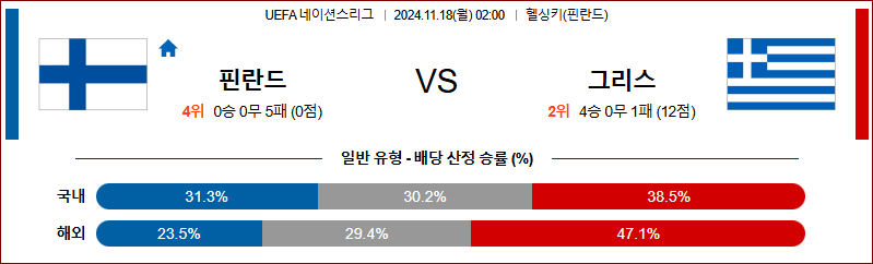 11월 18일 UEFA 네이션스리그 핀란드 그리스 해외축구분석 무료중계 스포츠분석