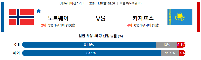 11월 18일 UEFA 네이션스리그 노르웨이 카자흐스탄  해외축구분석 무료중계 스포츠분석