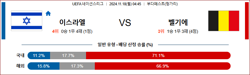 11월 18일 UEFA 네이션스리그 이스라엘 벨기에 해외축구분석 무료중계 스포츠분석