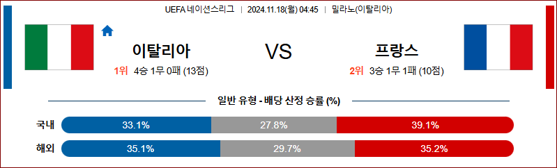 11월 18일 UEFA 네이션스리그 이탈리아 프랑스 해외축구분석 무료중계 스포츠분석