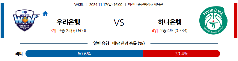 11월 17일 WKBL 우리은행 하나은행 국내외농구분석 무료중계 스포츠분석