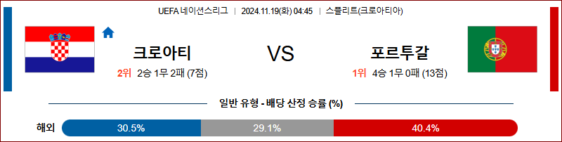 11월 19일 UEFA 네이션스리그 크로아티아 포르투갈  해외축구분석 무료중계 스포츠분석