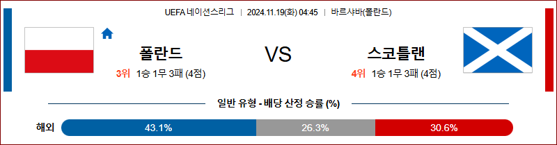 11월 19일 UEFA 네이션스리그 폴란드 스코틀랜드 해외축구분석 무료중계 스포츠분석