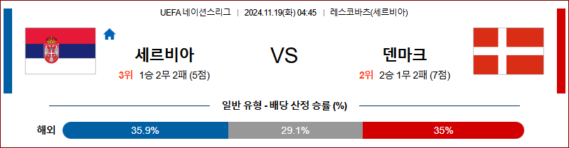 11월 19일 UEFA 네이션스리그 세르비아 덴마크 해외축구분석 무료중계 스포츠분석