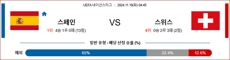 11월 19일 UEFA 네이션스리그 스페인 스위스 해외축구분석 무료중계 스포츠분석