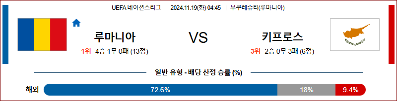 11월 19일 UEFA 네이션스리그 루마니아 키프로스 해외축구분석 무료중계 스포츠분석