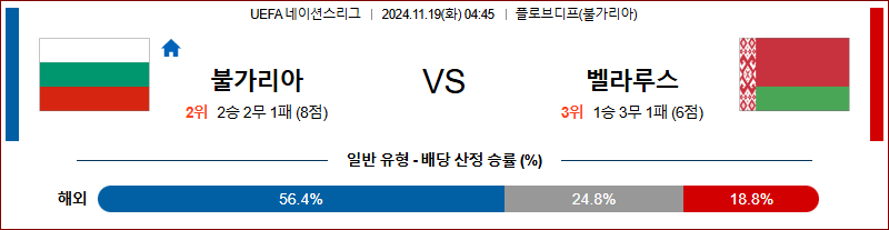 11월 19일 UEFA 네이션스리그 불가리아 벨라루스 해외축구분석 무료중계 스포츠분석