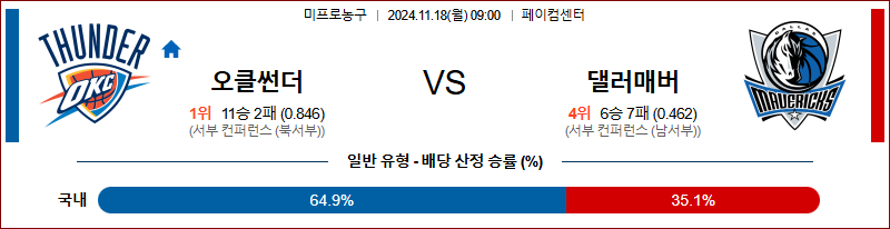 11월 18일 NBA 오클라호마 댈러스 미국프로농구분석 무료중계 스포츠분석