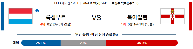 11월 19일 UEFA 네이션스리그 룩셈부르크 북아일랜드  해외축구분석 무료중계 스포츠분석