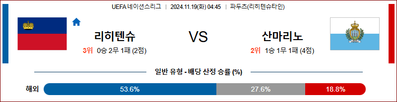 11월 19일 UEFA 네이션스리그 리히텐슈타인 산마리노 해외축구분석 무료중계 스포츠분석