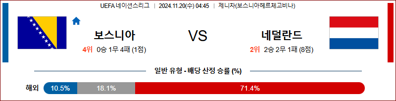 11월 20일 UEFA 네이션스리그 보스니아 네덜란드 해외축구분석 무료중계 스포츠분석