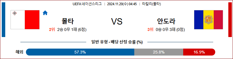 11월 20일 UEFA 네이션스리그 몰타 안도라 해외축구분석 무료중계 스포츠분석