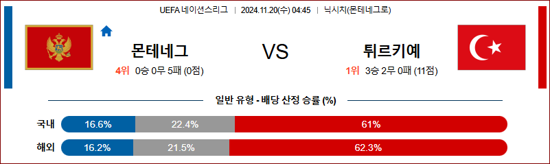 11월 20일 UEFA 네이션스리그 몬테네그로 튀르키예 해외축구분석 무료중계 스포츠분석