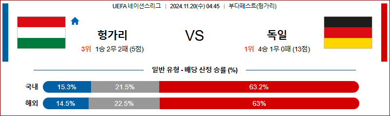 11월 20일 UEFA 네이션스리그 헝가리 독일 해외축구분석 무료중계 스포츠분석