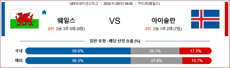 11월 20일 UEFA 네이션스리그 웨일스 아이슬란드 해외축구분석 무료중계 스포츠분석