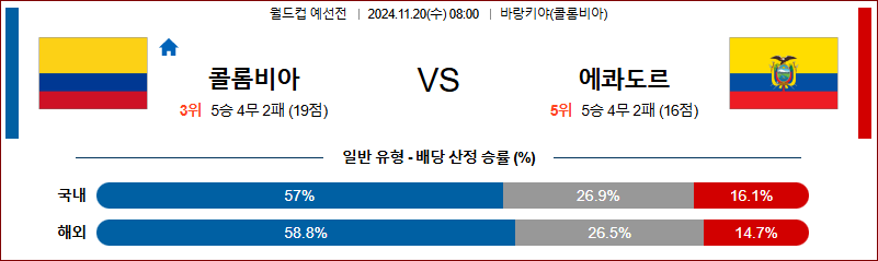 11월 20일 월드컵 예선전 콜롬비아 에콰도르 해외축구분석 무료중계 스포츠분석